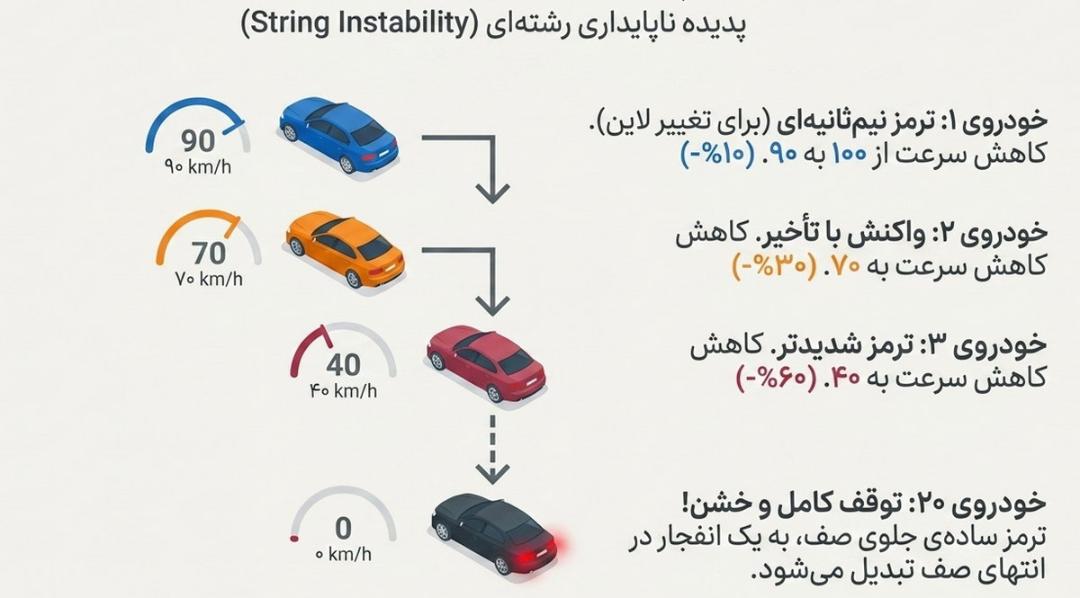 مفهوم Overshooting در ترافیک