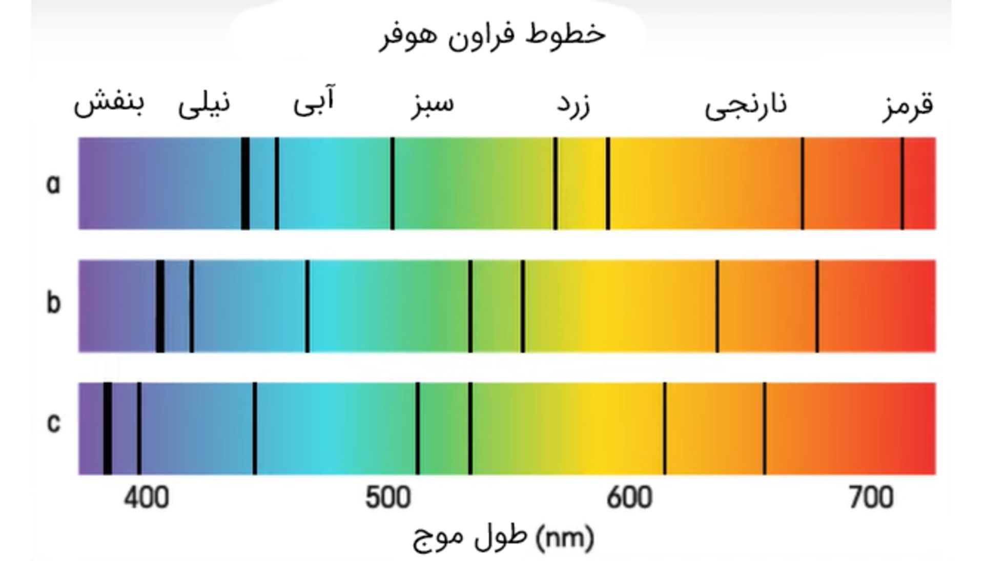 طیف جذبی سه ستاره‌ی مختلف