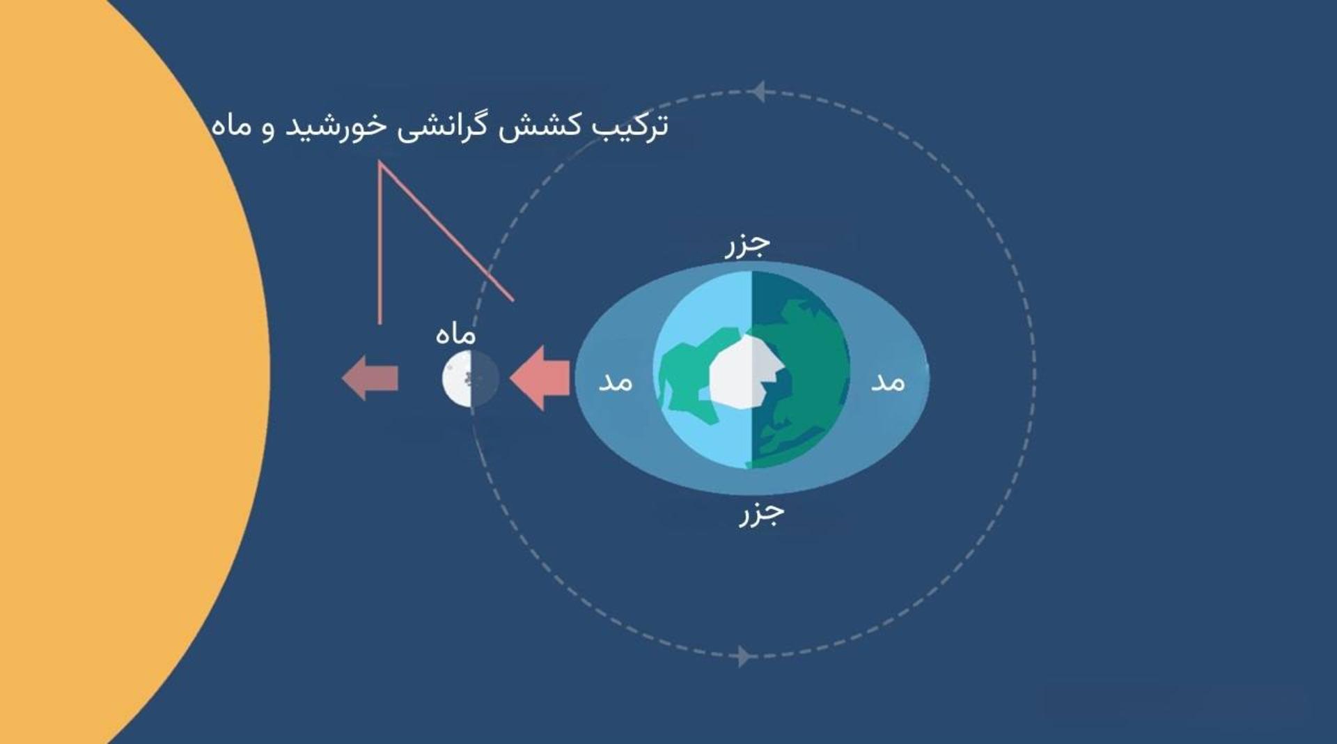 جزر و مد
