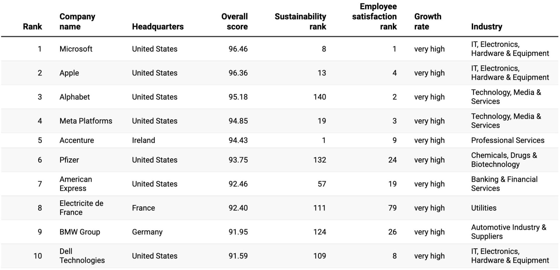 ۱۰ شرکت برتر دنیا ۲۰۲۳ از نگاه مجله تایم
