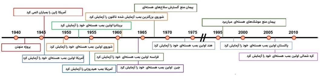 زمان‌بندی آزمایش‌های سلاح‌های هسته‌ای