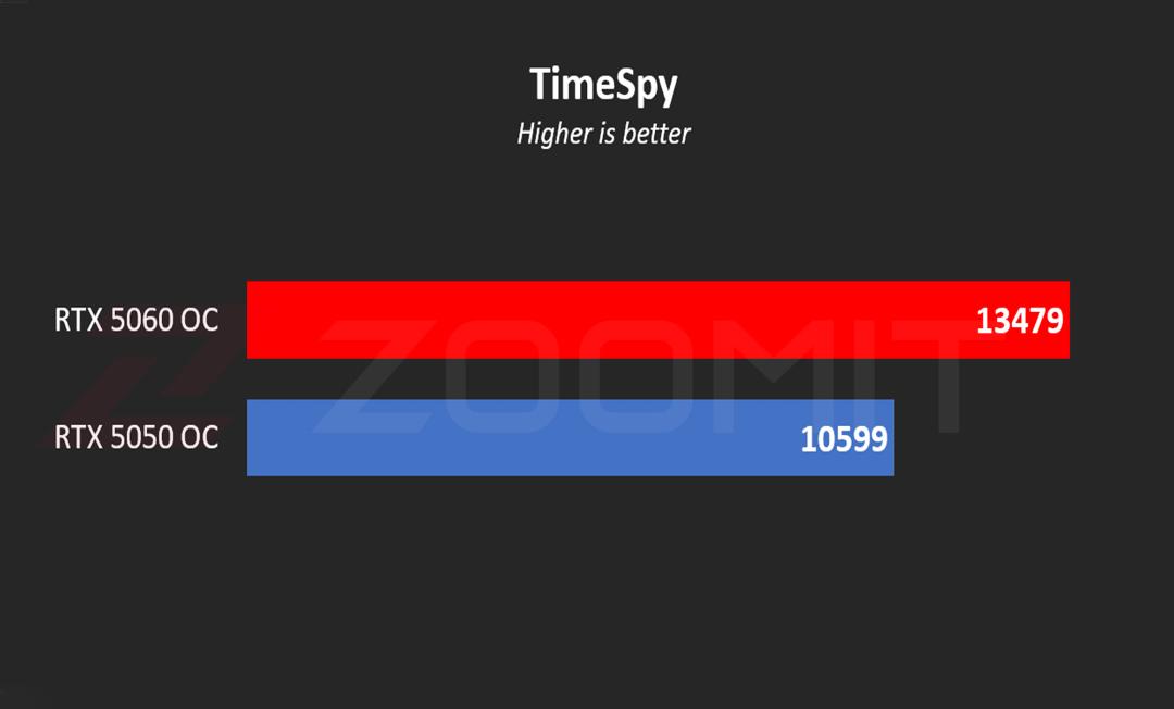 تست TimeSpy کارت گرافیک‌های RTX 5050 و  RTX 5060
