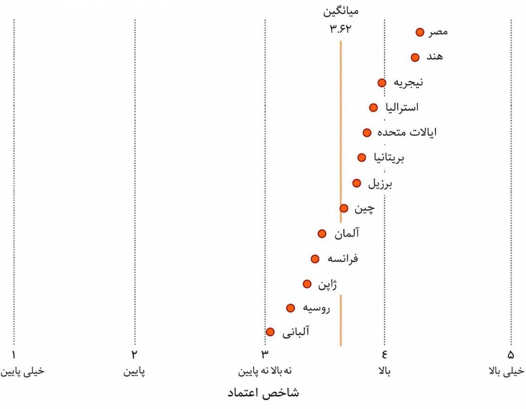 میزان اعتماد مردم کشورهای مختلف به علم