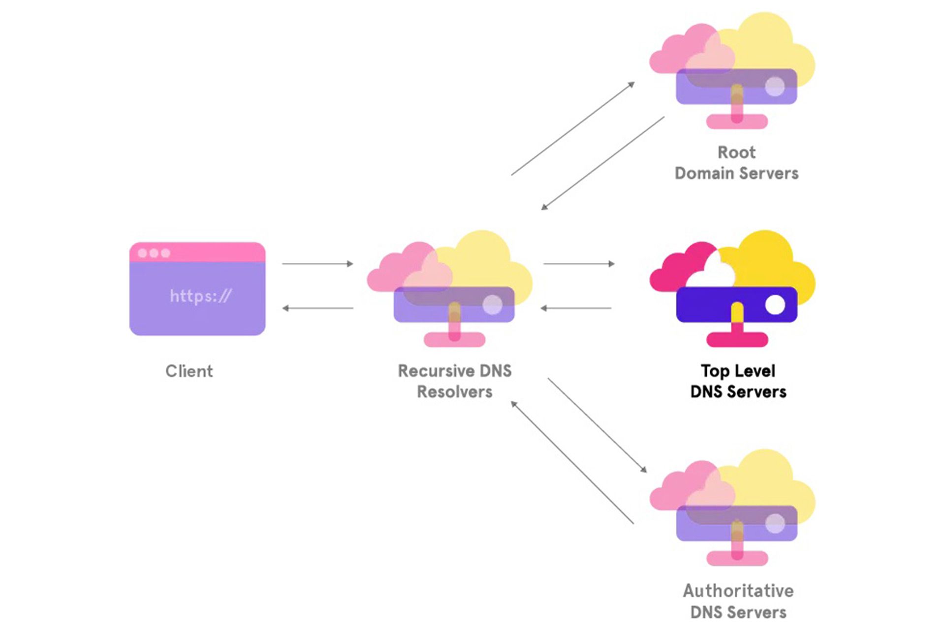نمایی از عملکرد DND سرور نوع TLD name server