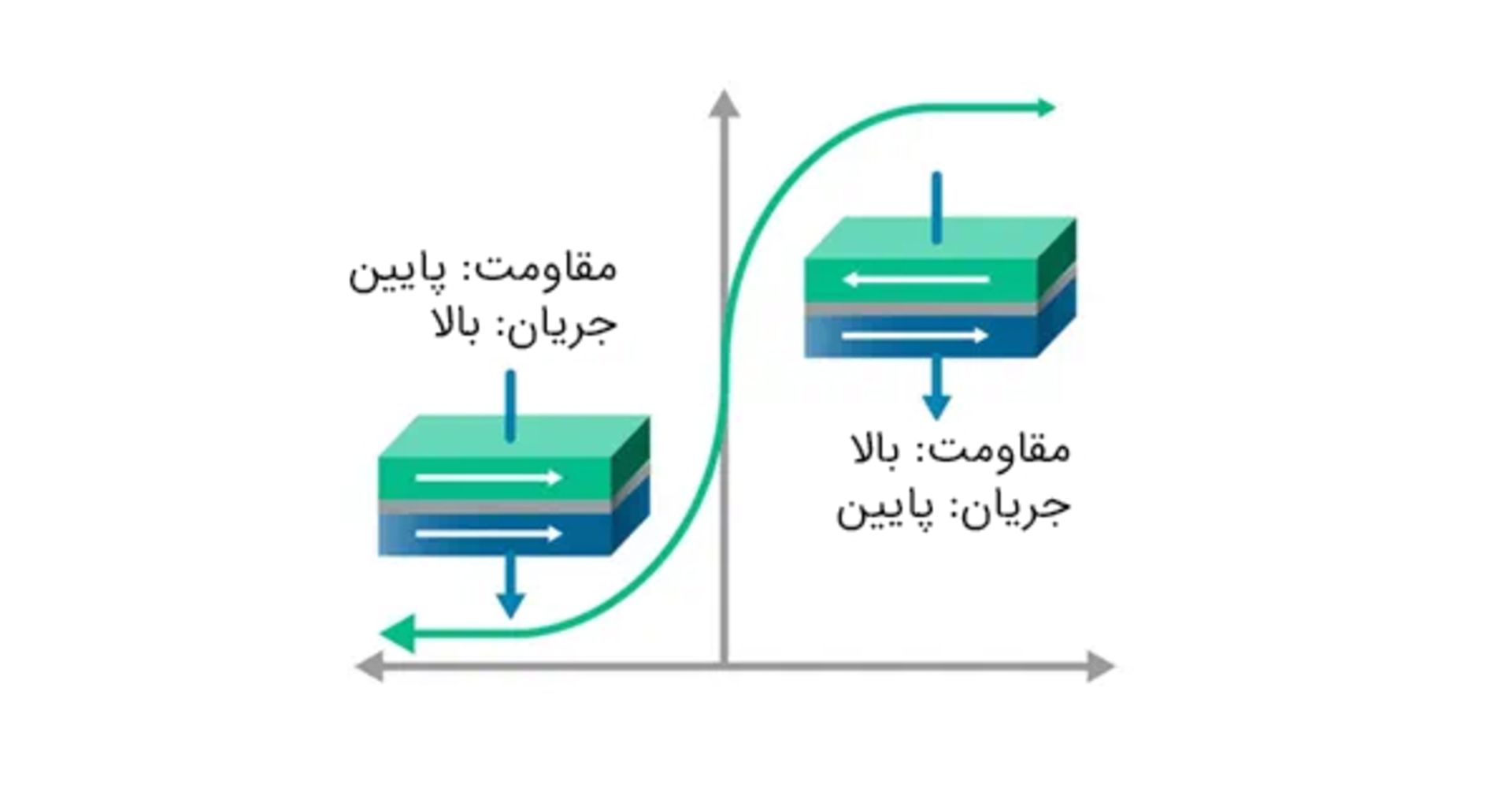 عملکرد مقاومت مغناطیسی تونلی