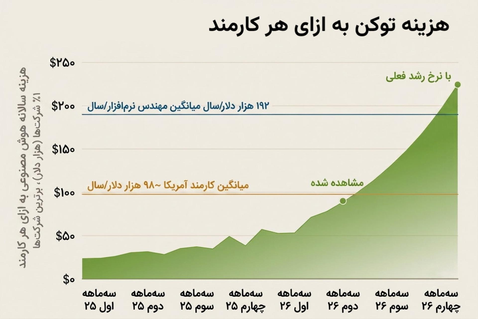 هزینه توکن به ازای هر کارمند