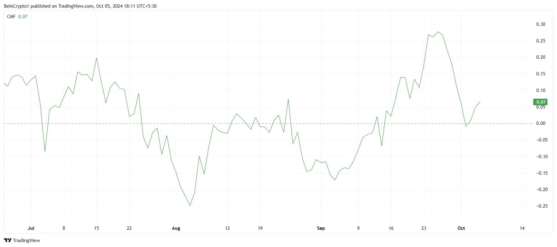 اندیکاتور CMF برای رمزارز تون کوین