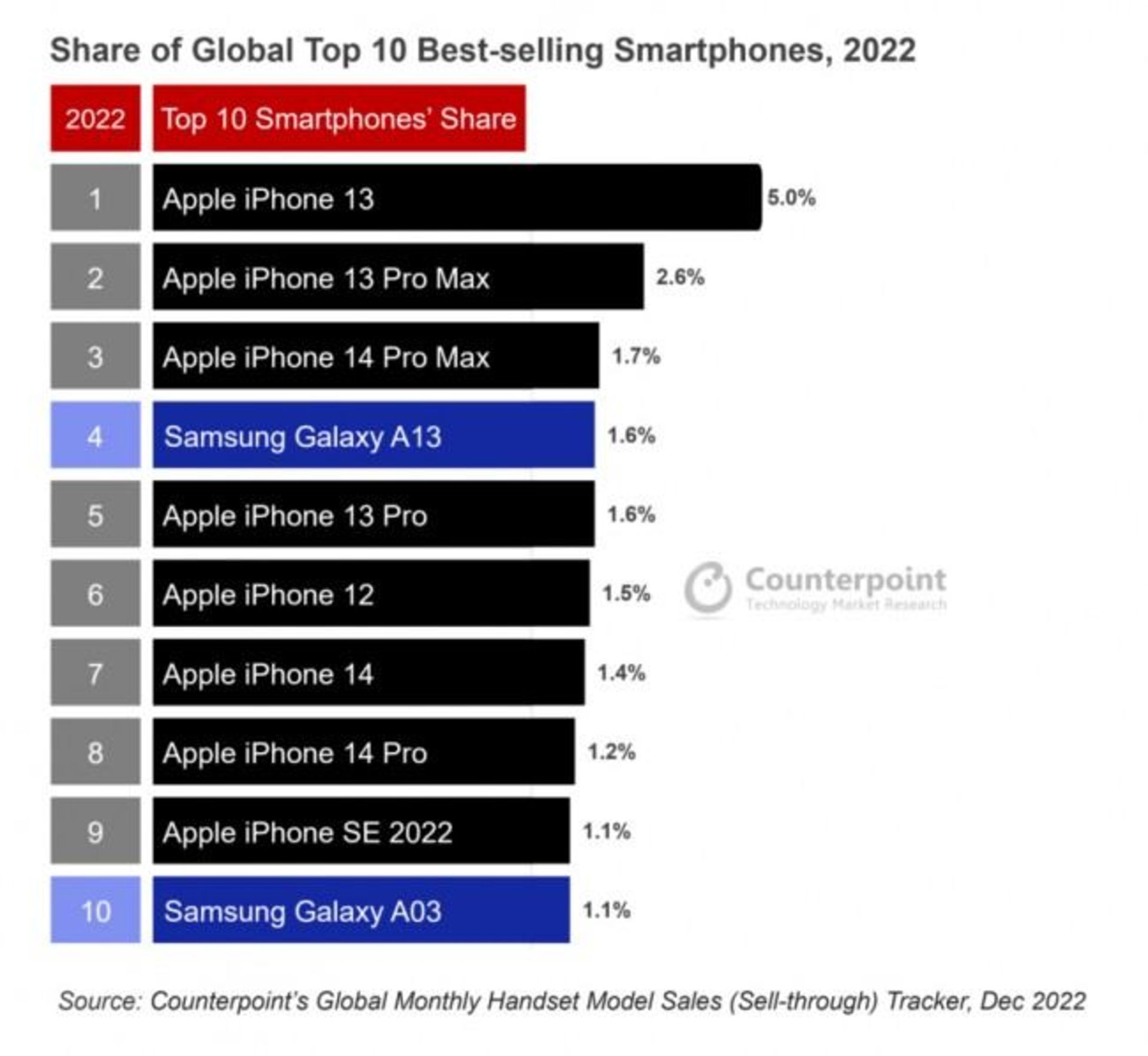 ۱۰ گوشی پرفروش جهان در سال ۲۰۲۲