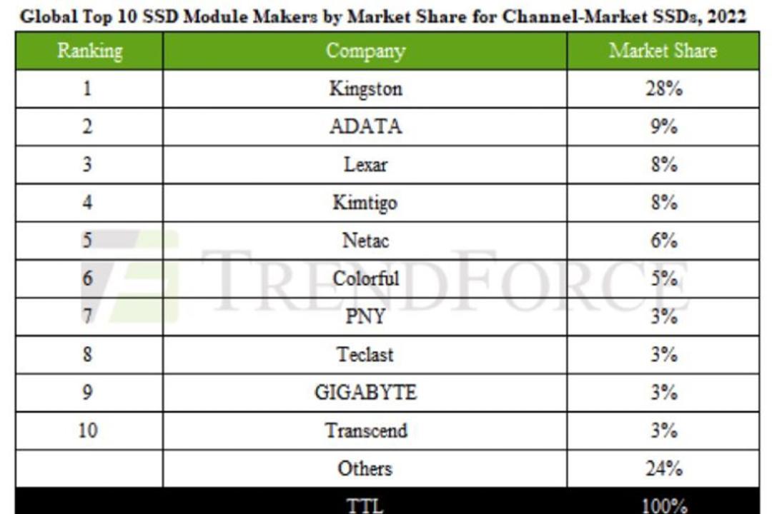 جدول نشان دهنده‌ی مدل‌های برتر SSD