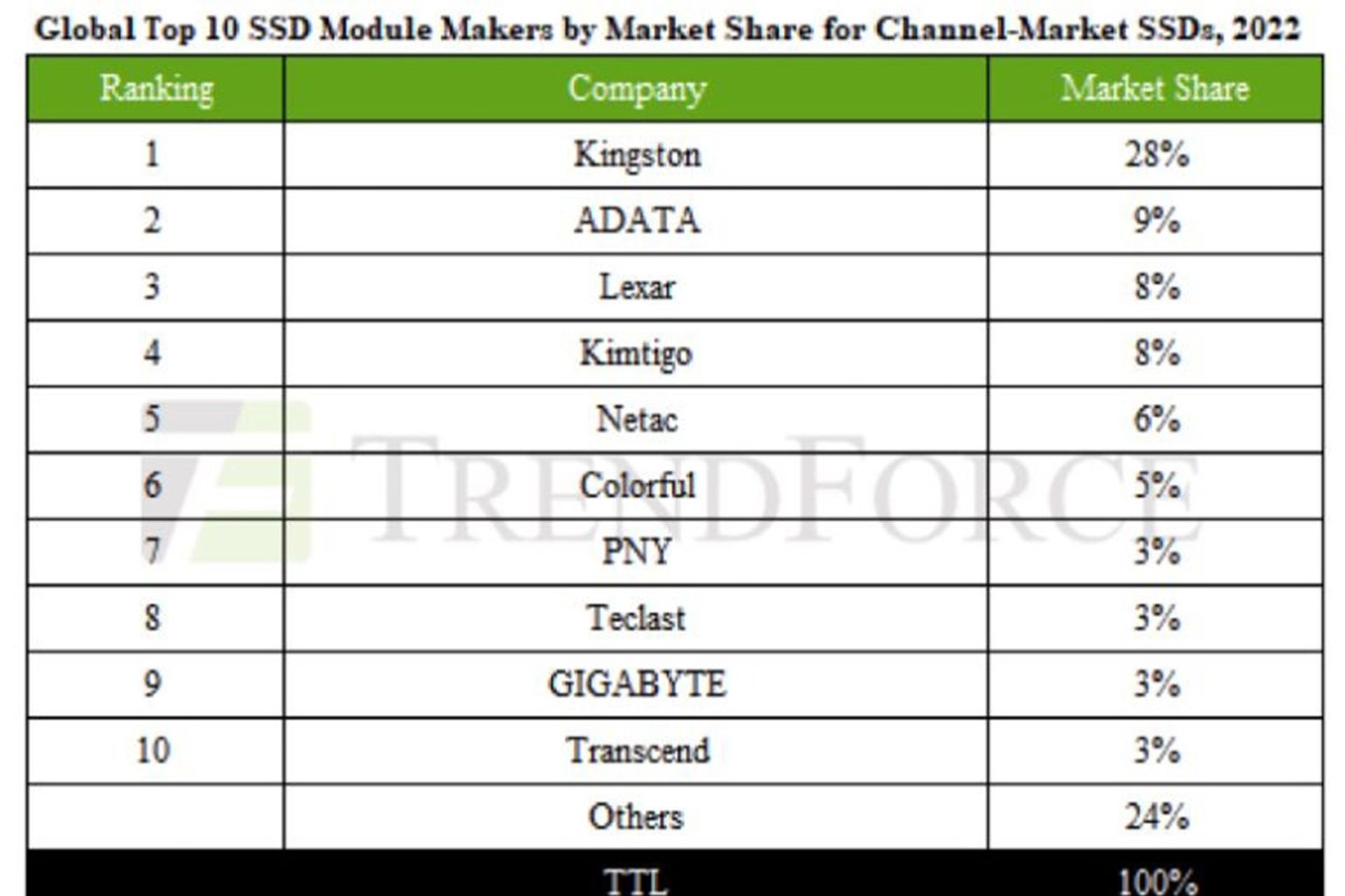 جدول نشان دهنده‌ی مدل‌های برتر SSD