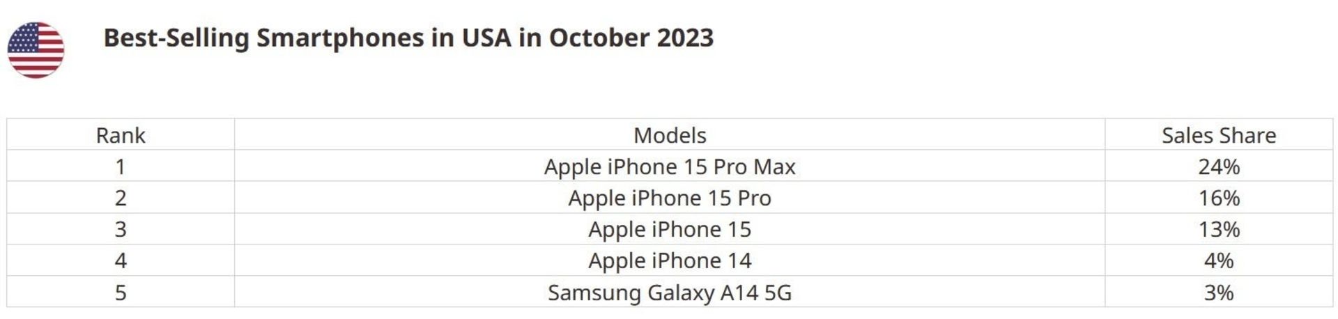 فهرست ۵ گوشی پرفروش در بازار آمریکا در ماه اکتبر ۲۰۲۳