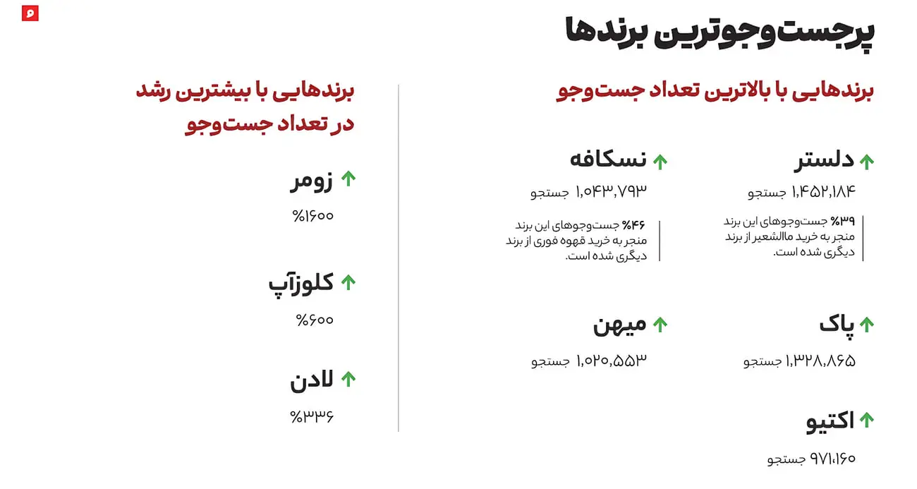 نمودار مقایسه تعداد جستجوی برندهای دلستر، پاک، اکتیو، نسکافه، میهن و سایر برندها