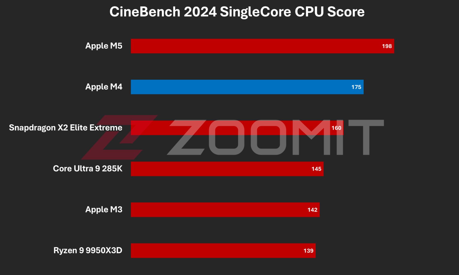 تراشه‌ی M4 در برابر بهترین تراشه‌های بازار از نظر عملکرد تک‌هسته در CineBench