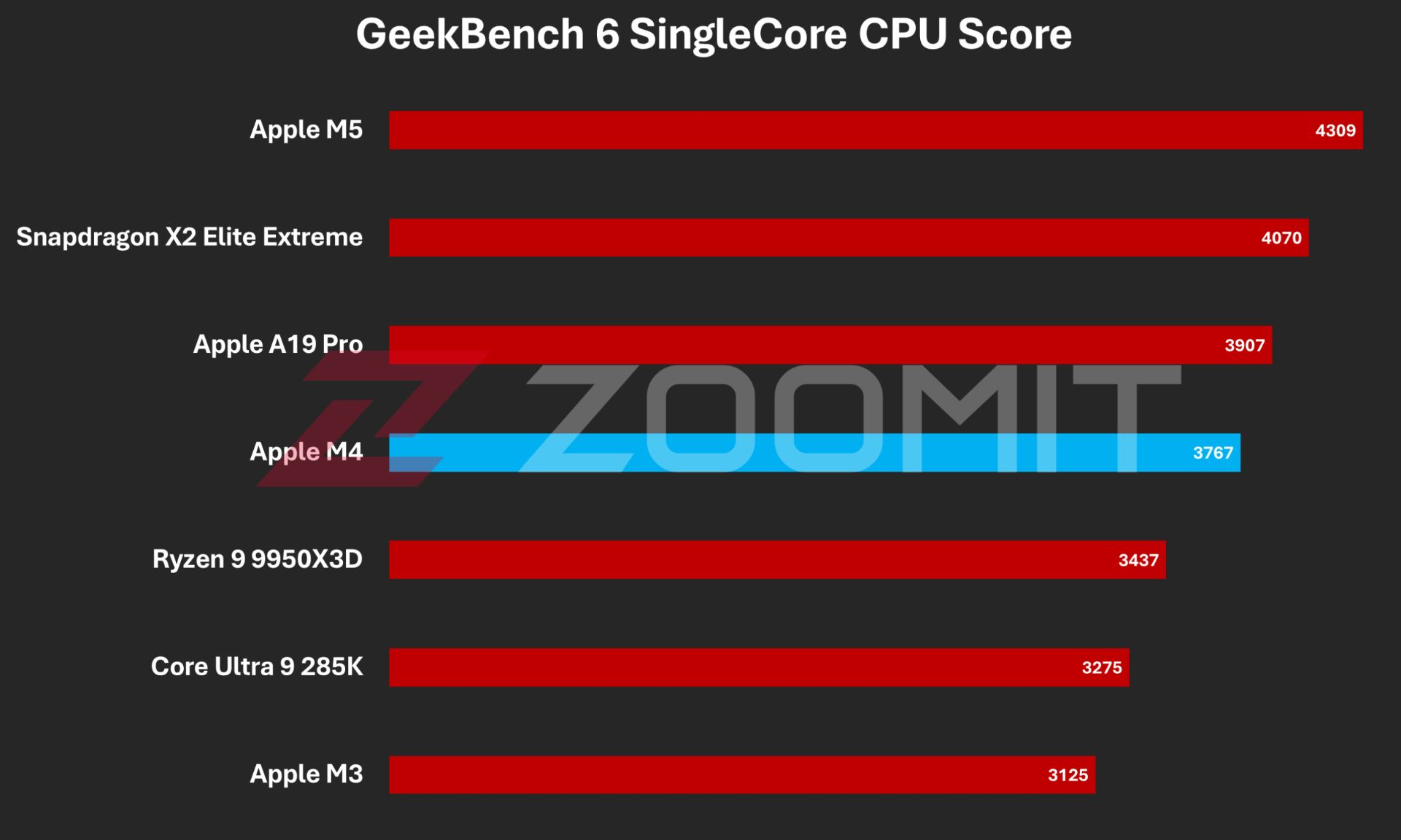 تراشه‌ی M4 در برابر بهترین تراشه‌های بازار از نظر عملکرد تک‌هسته در GeekBench