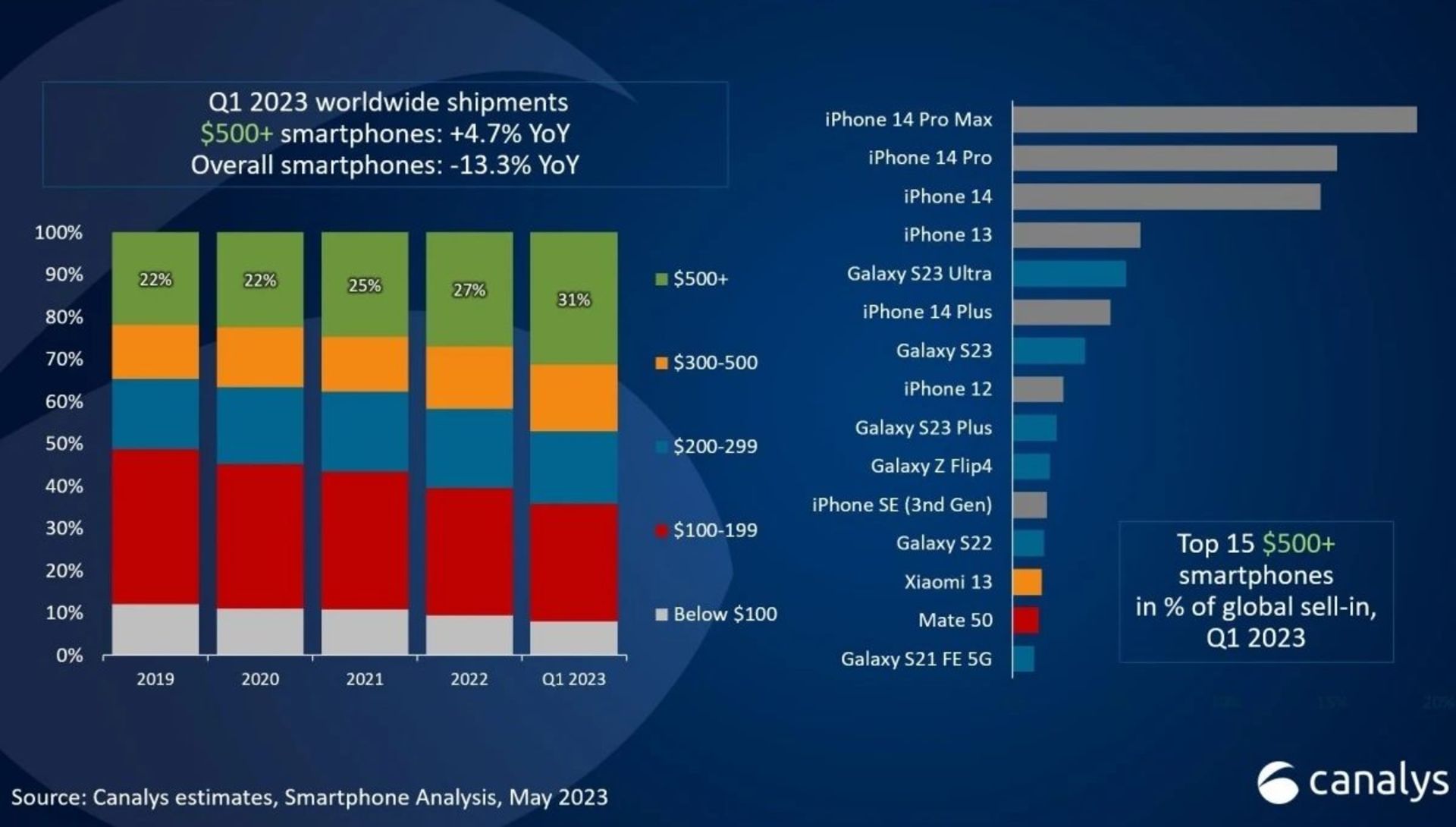 پرفروش ترین گوشی های بالای ۵۰۰ دلار در سه ماهه اول ۲۰۲۳