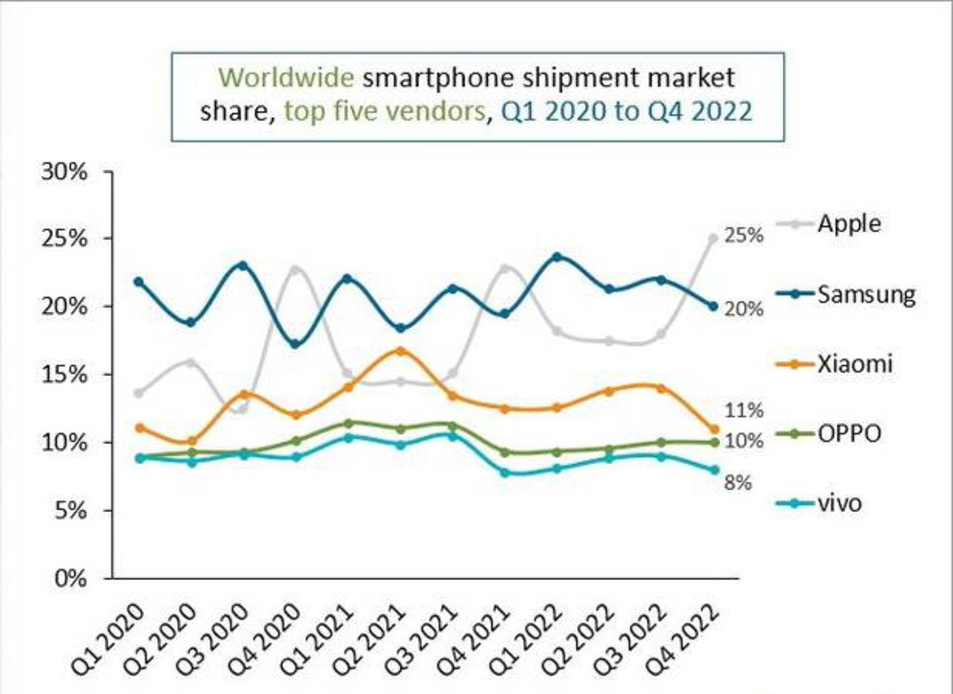 میزان فروش شرکت‌های برتر سازنده گوشی‌های هوشمند