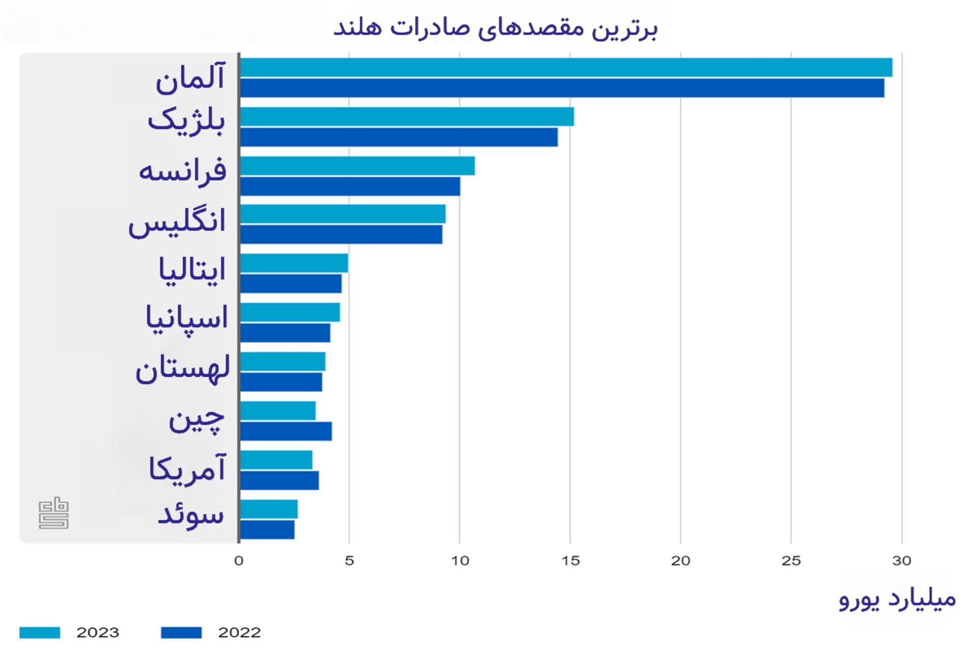 نمودار کشورهایی که بیشترین صادرات را از هلند دارند