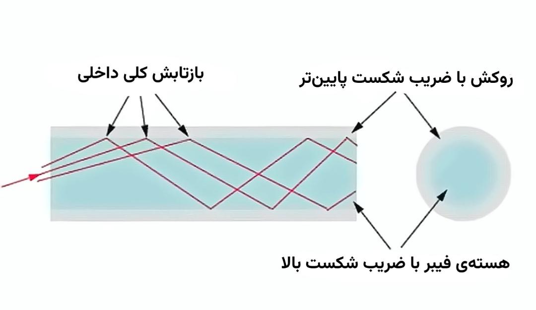 بازتابش کلی داخلی