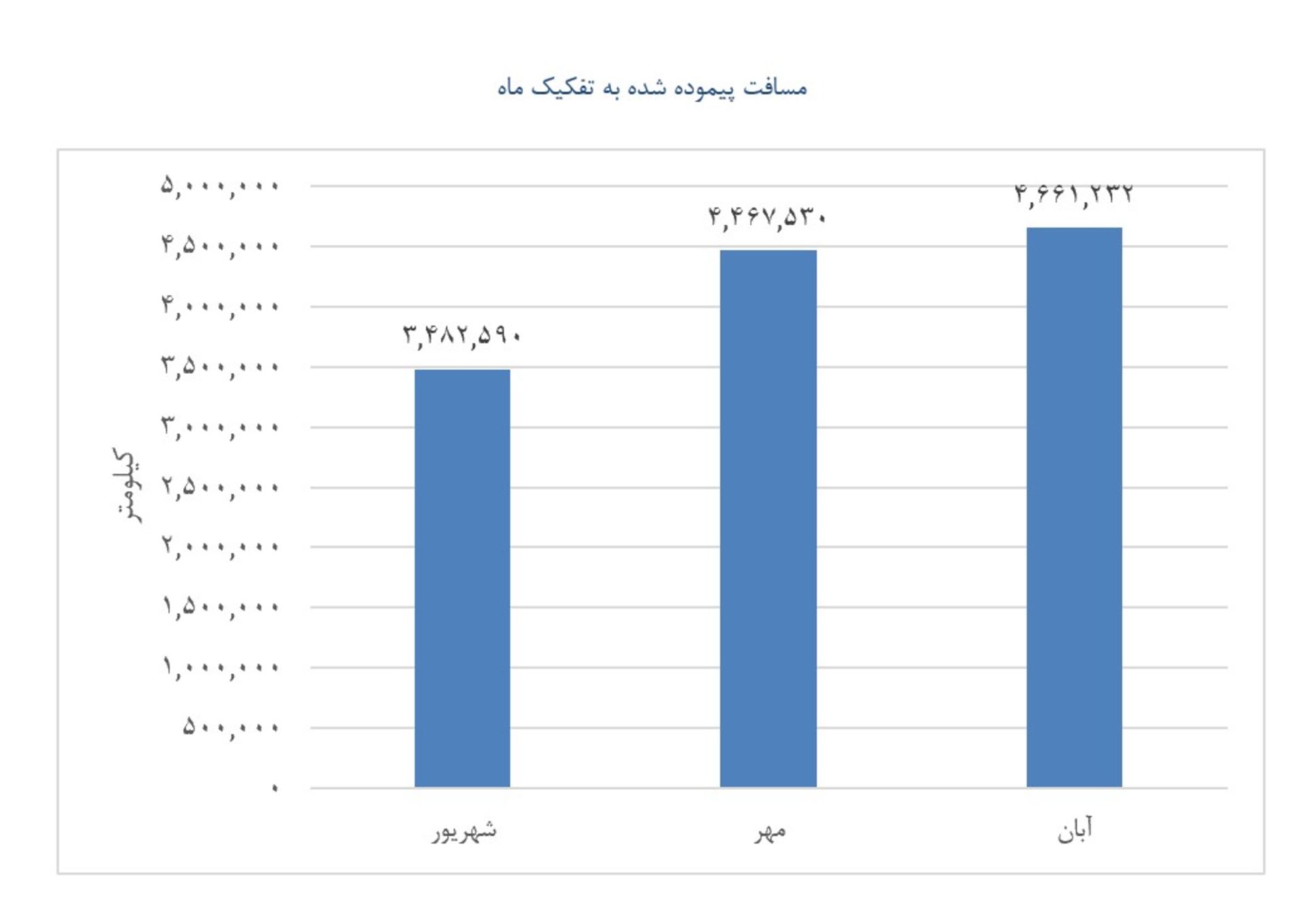 نمودار مسافت پیموده‌شده توسط رانندگان زن سرپرست خانوار اسنپ