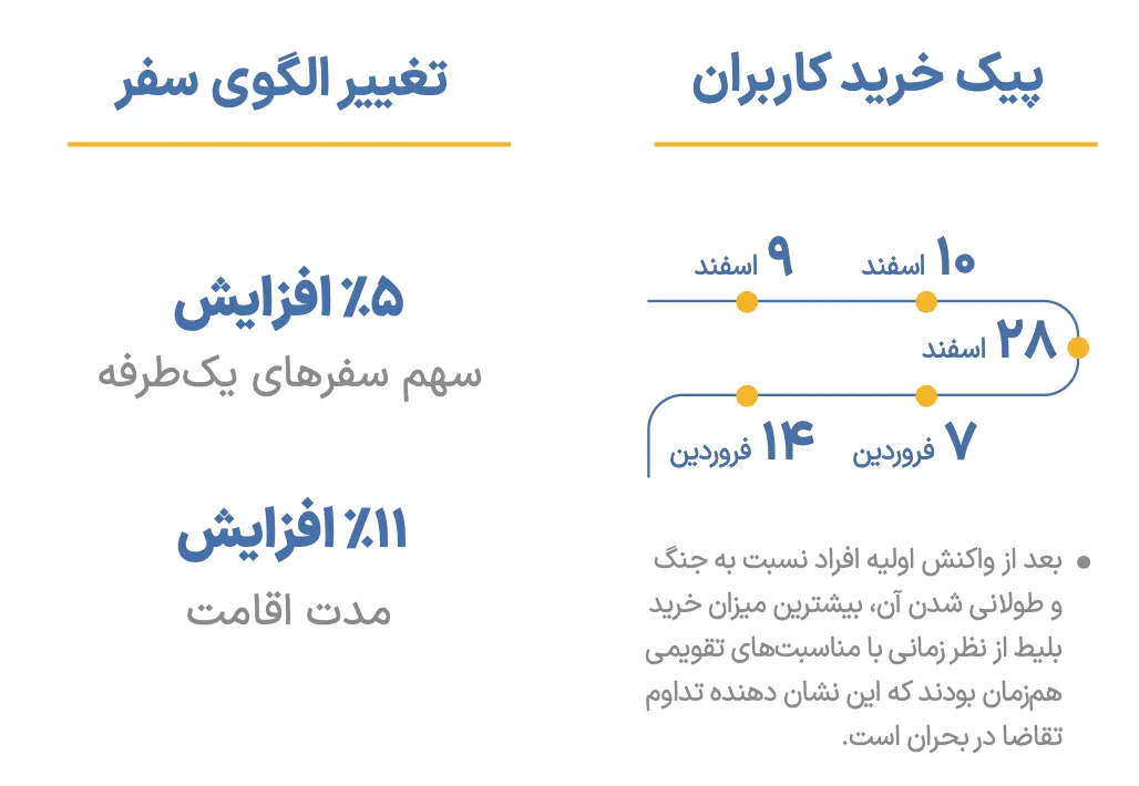 نمودار تغییر الگوی سفر و زمان‌های پیک خرید کاربران در ایام اسفند و فروردین