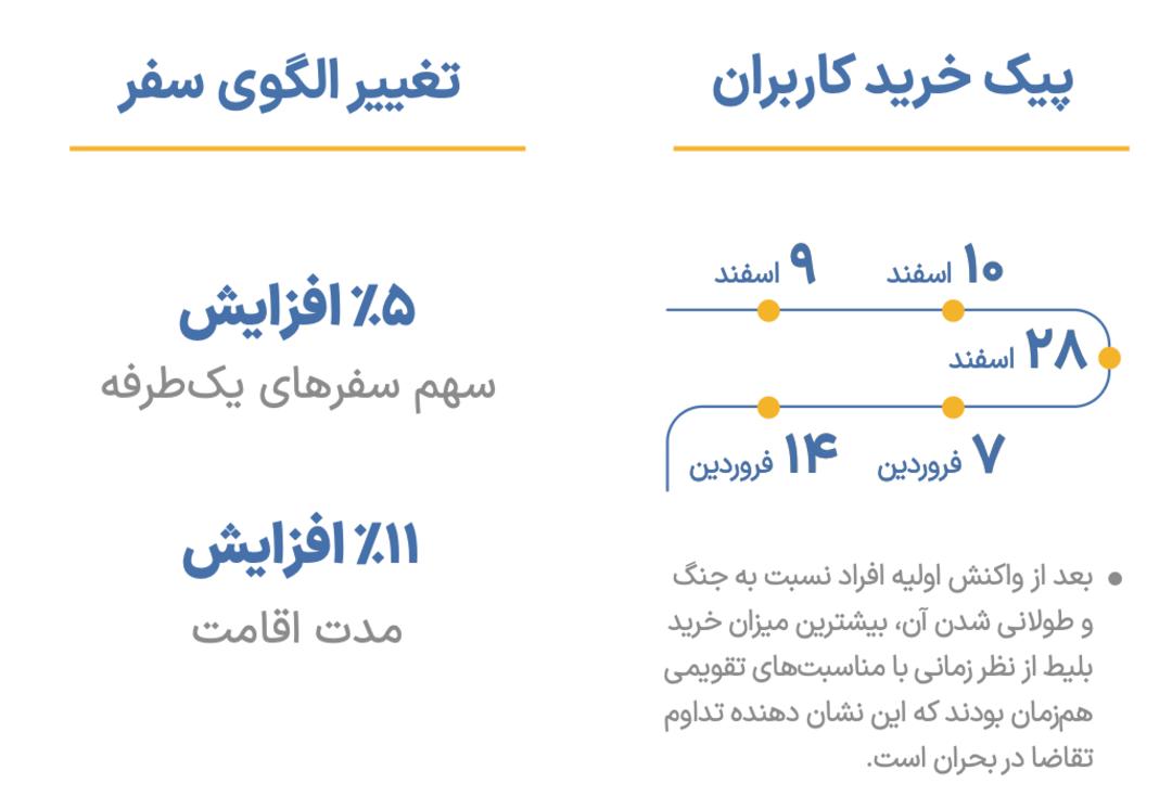 نمودار تغییر الگوی سفر و زمان‌های پیک خرید کاربران در ایام اسفند و فروردین