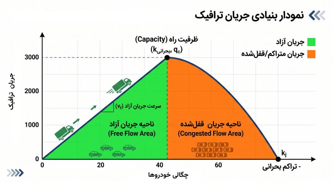 نمودار بنیادین جریان ترافیک