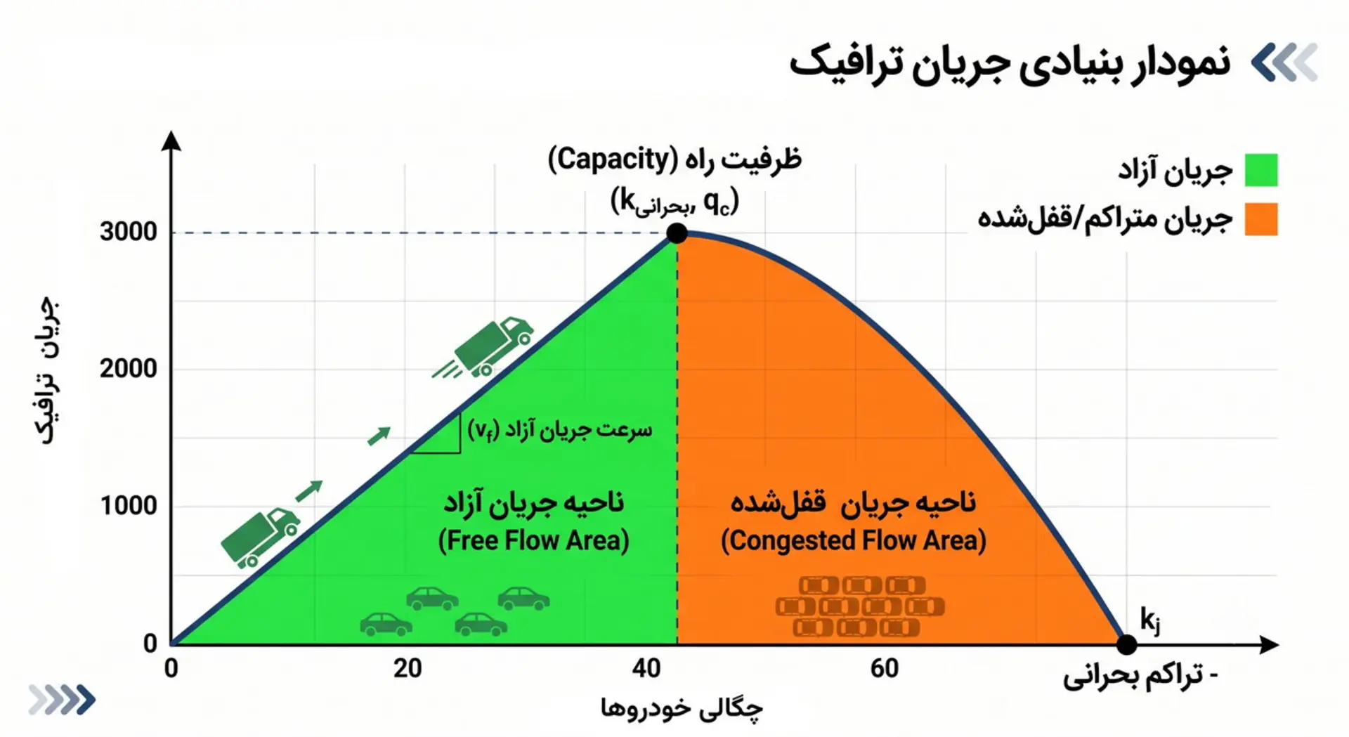 نمودار بنیادین جریان ترافیک