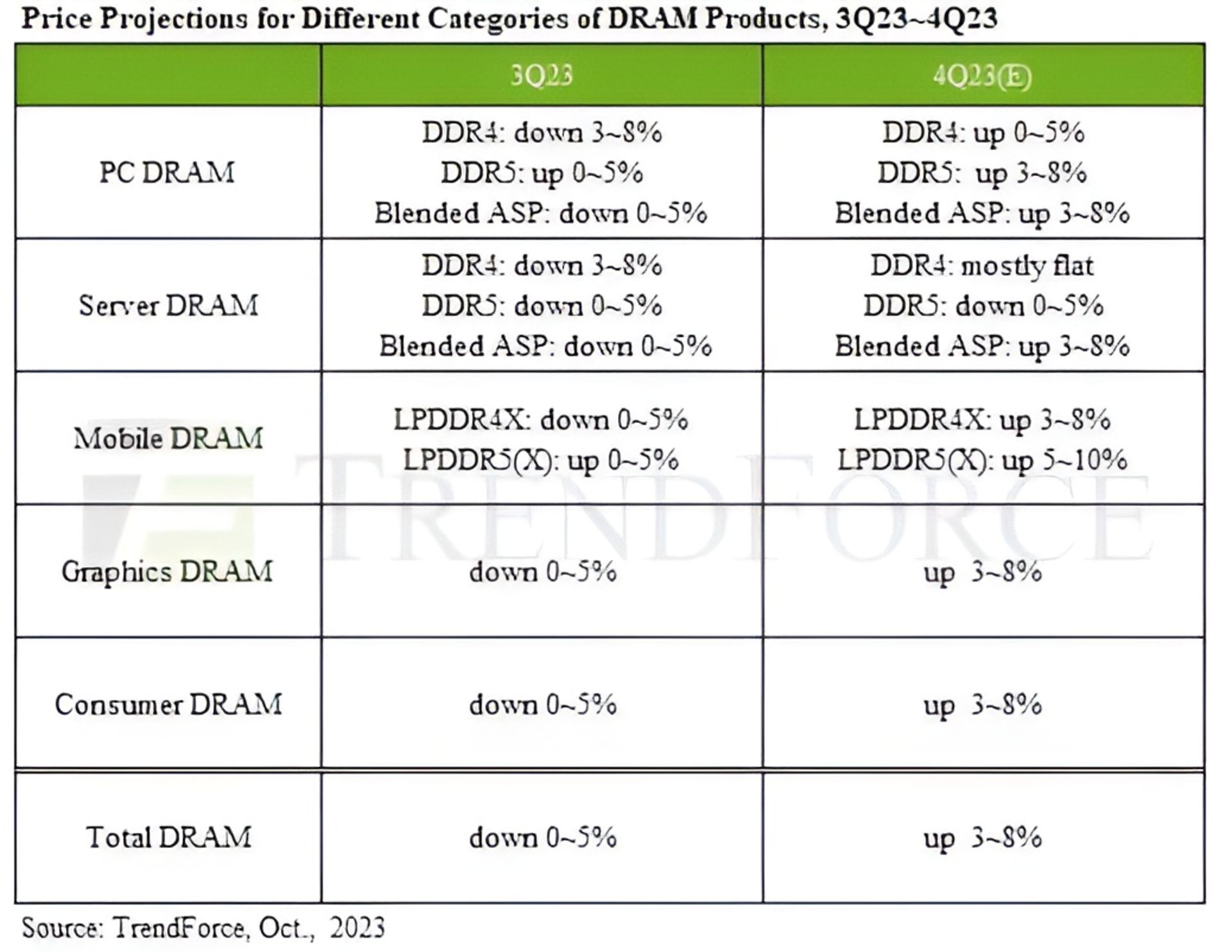 پیش بینی ترند فورس از بازار DRAM و NAND در سه ماهه چهارم ۲۰۲۳