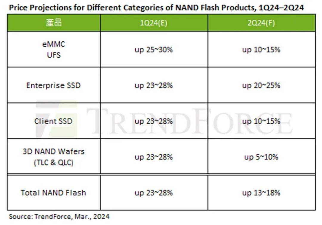 جدول پیشبینی افزایش قیمت محصولات SSD در سه‌ماهه‌ی دوم ۲۰۲۴