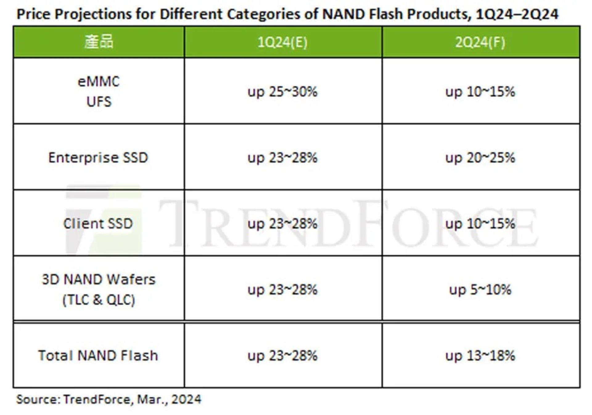 جدول پیشبینی افزایش قیمت محصولات SSD در سه‌ماهه‌ی دوم ۲۰۲۴