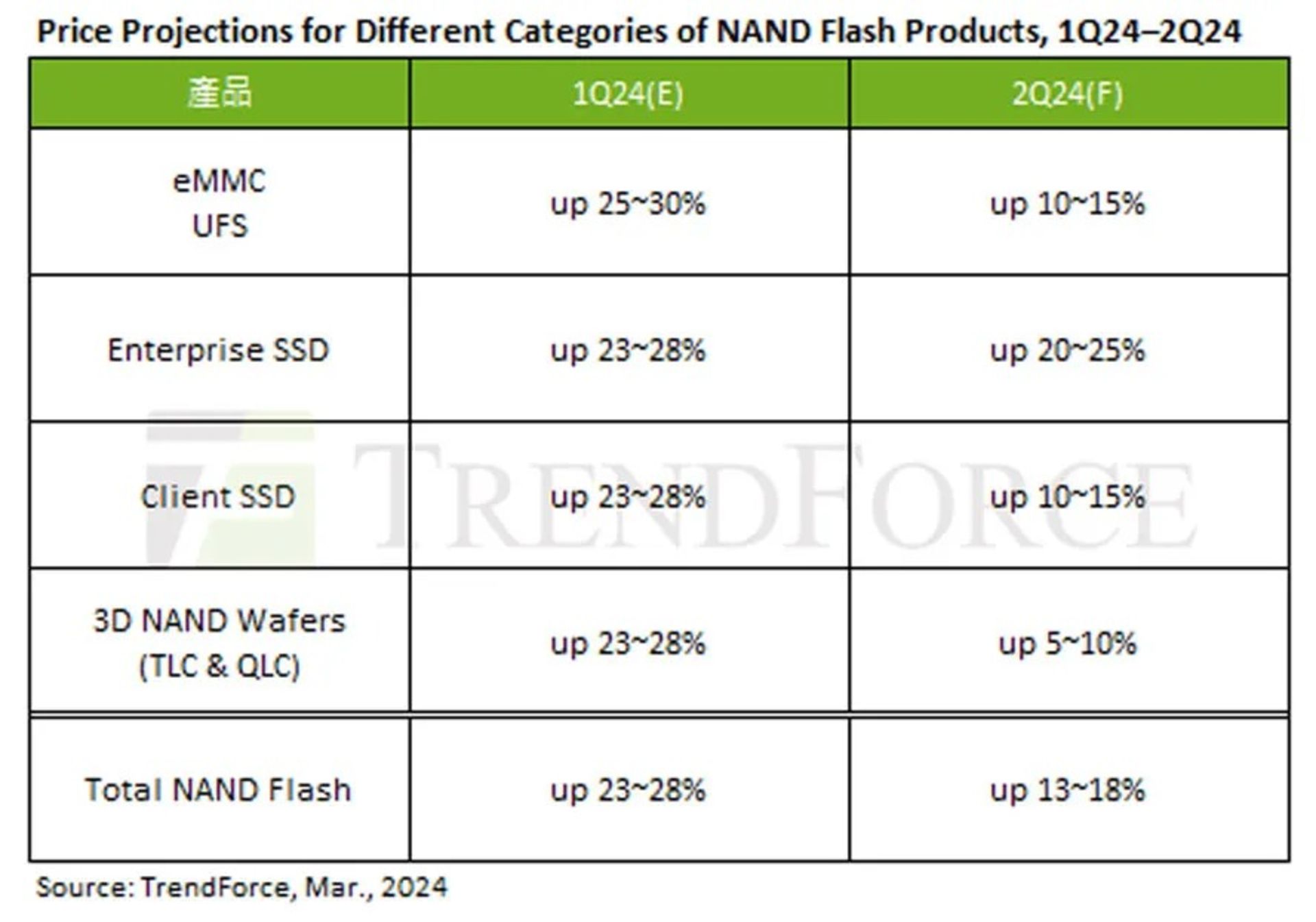 جدول پیشبینی افزایش قیمت محصولات SSD در سه‌ماهه‌ی دوم ۲۰۲۴