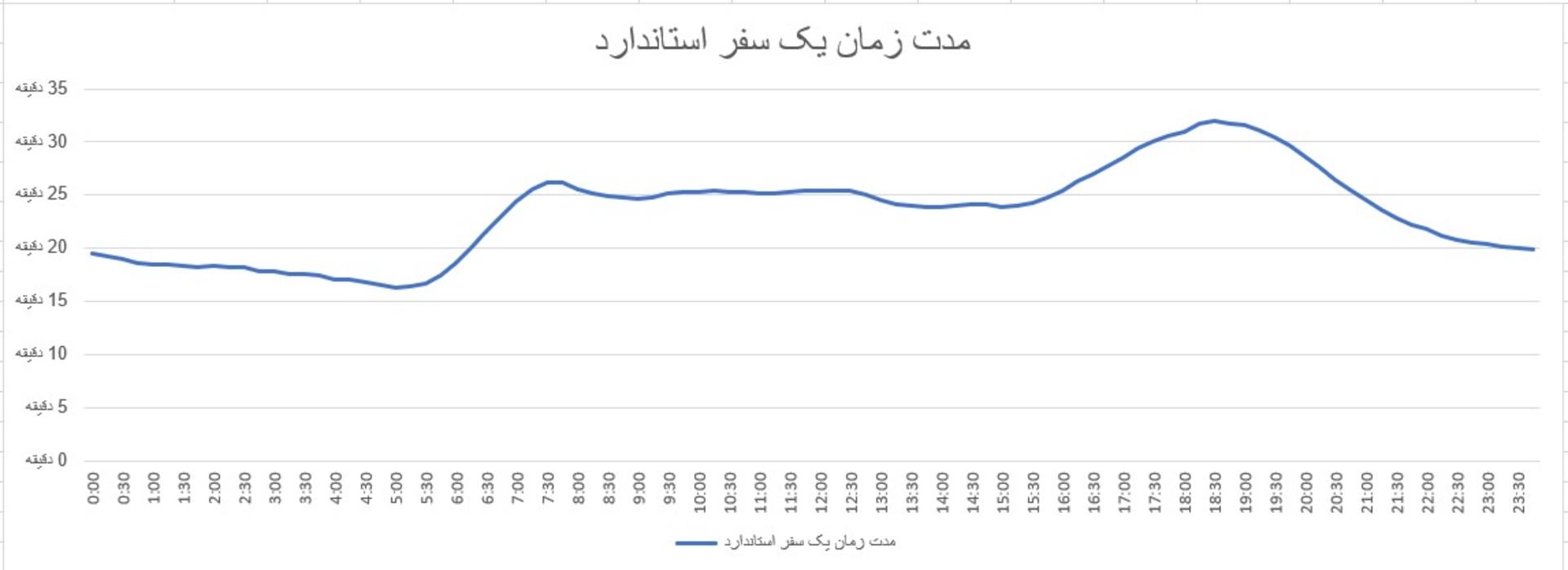 مدت زمان سفرهای درون‌شهری در زمان ترافیک