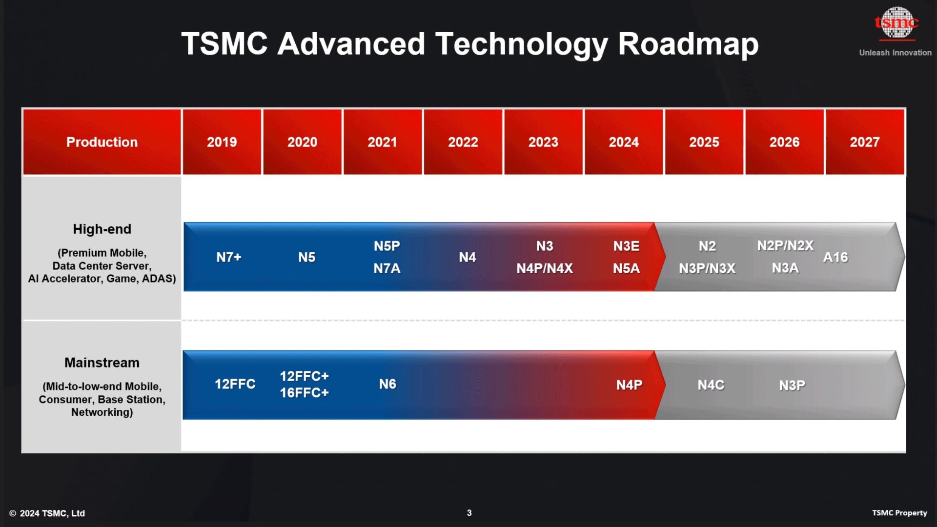 زمان بندی tsmc برای تولید لیتوگرافی ۱۶ آنگستروم a16