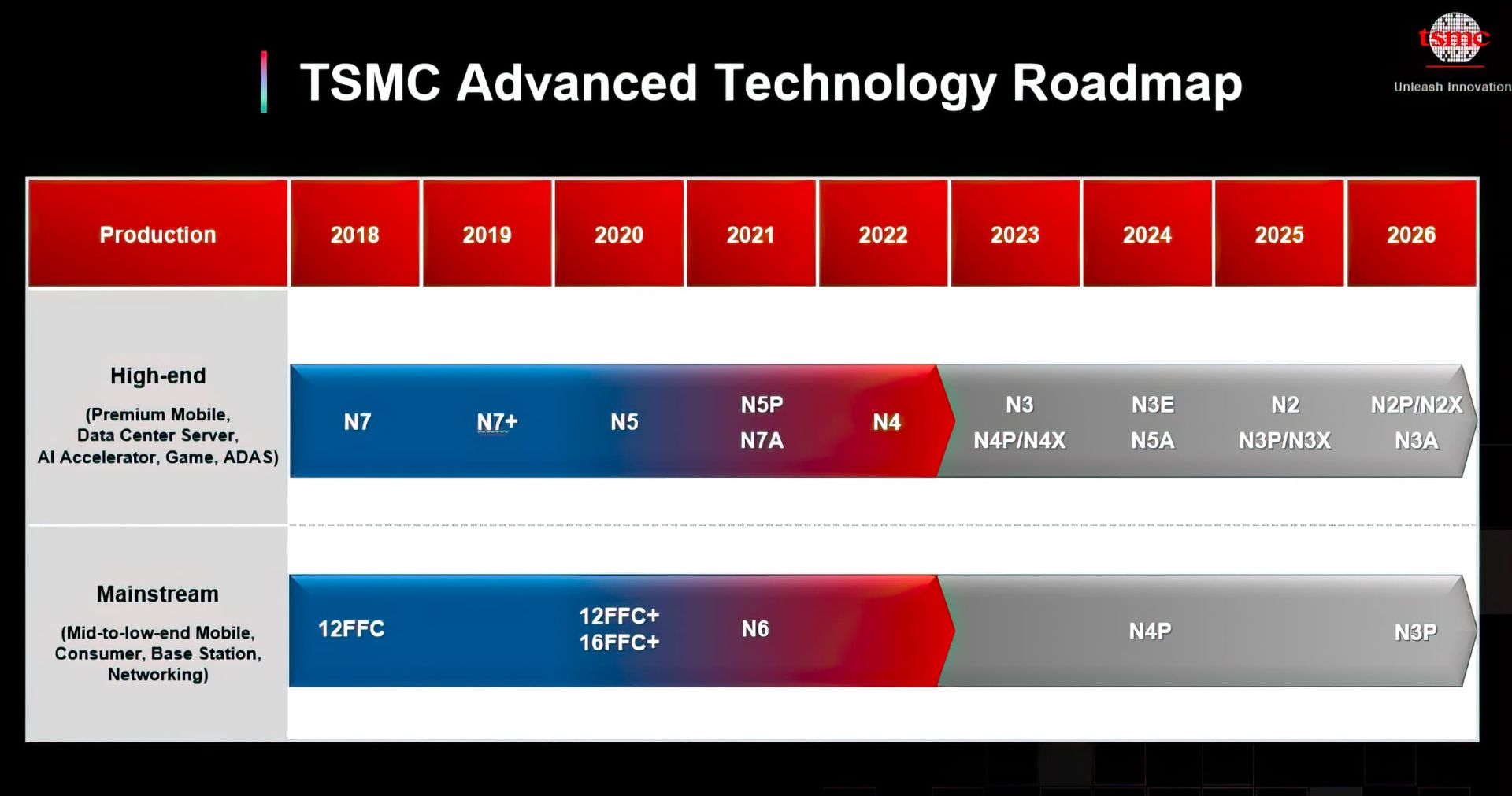 تاریخ عرضه پردازنده ۲ دو نانومتری TSMC