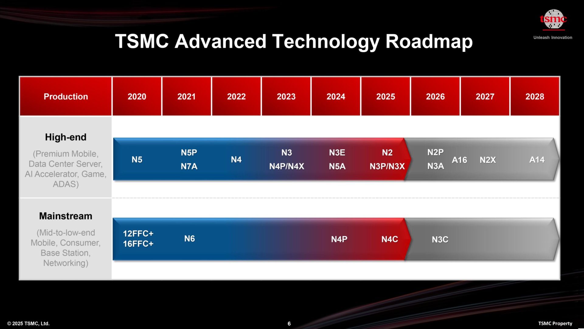 مشخصات فناوری ۱٫۴ نانومتری TSMC به نام A14