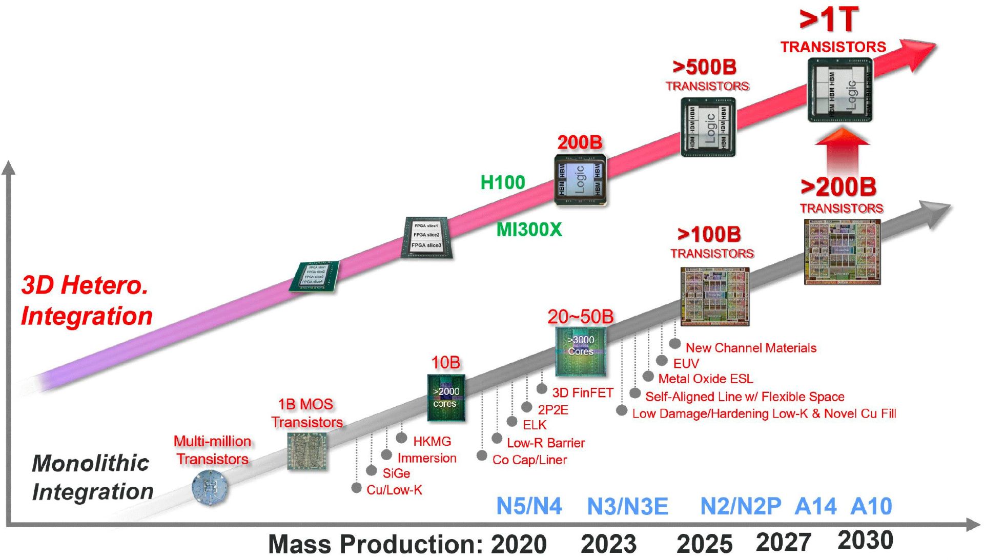 نمودار برنامه‌ی tsmc تا سال ۲۰۳۰
