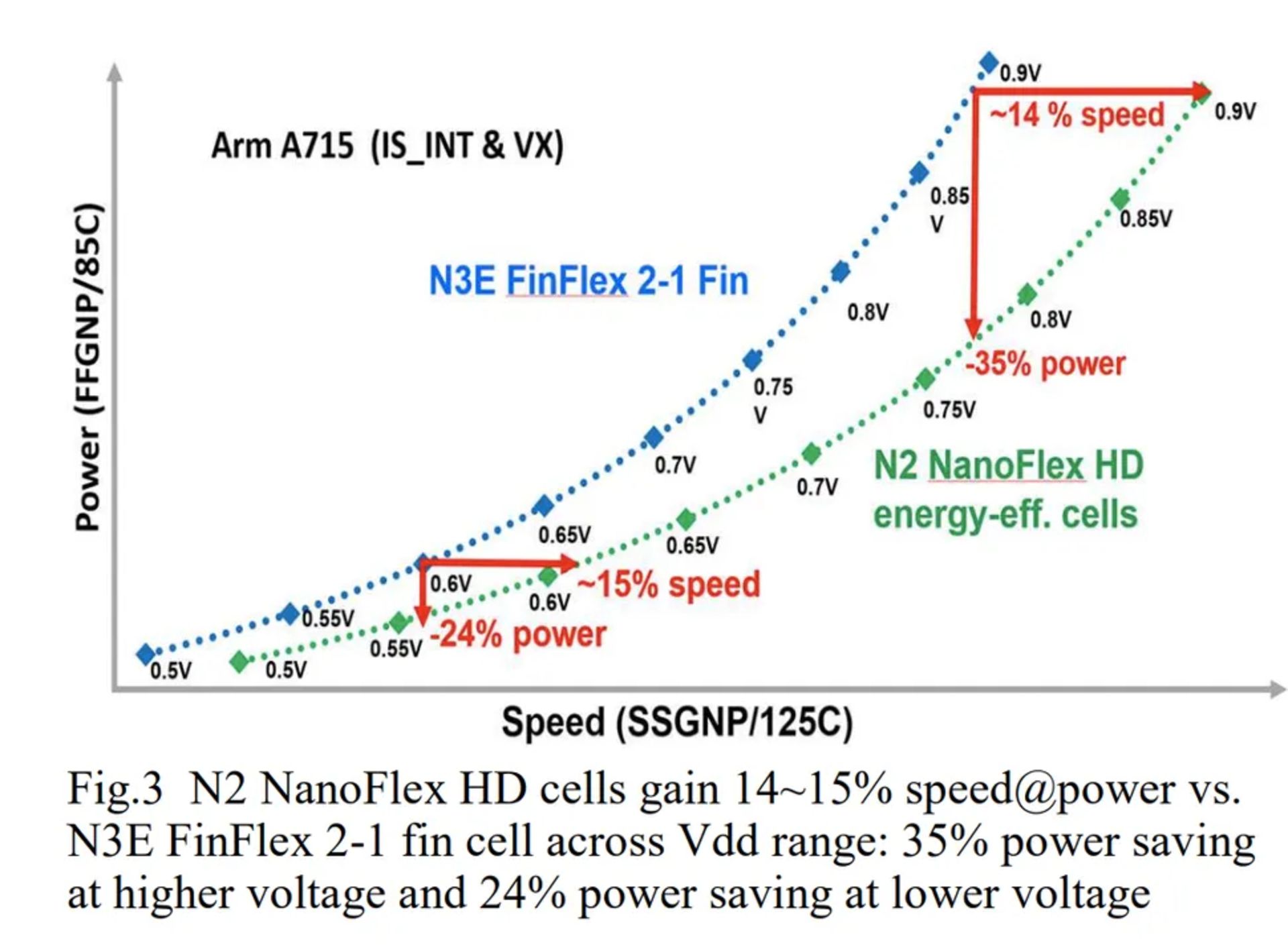 چارت فرآیند ۲ نانومتری N2 TSMC