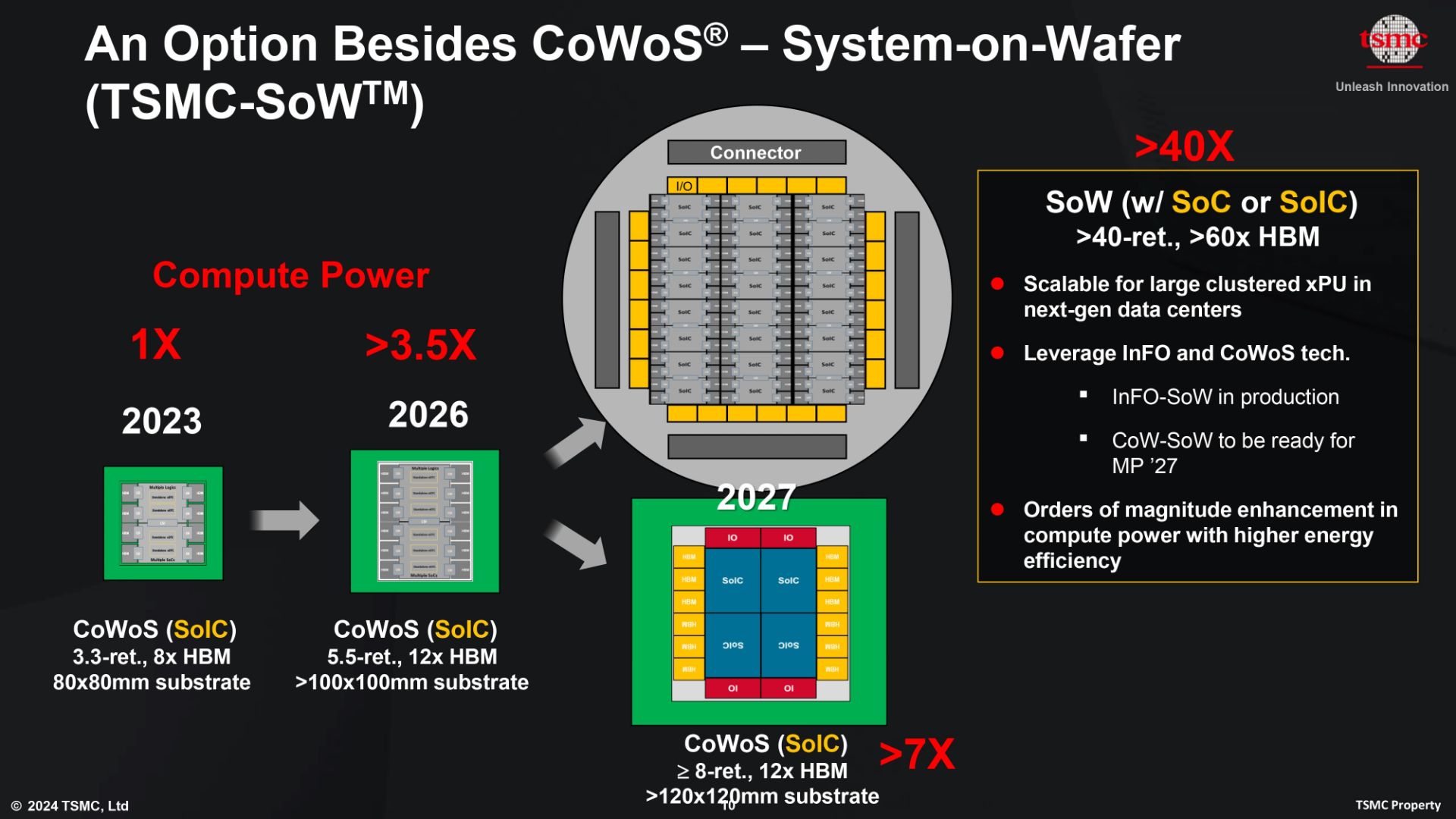 جزئیات فناوری CoW-SoW شرکت TSMC
