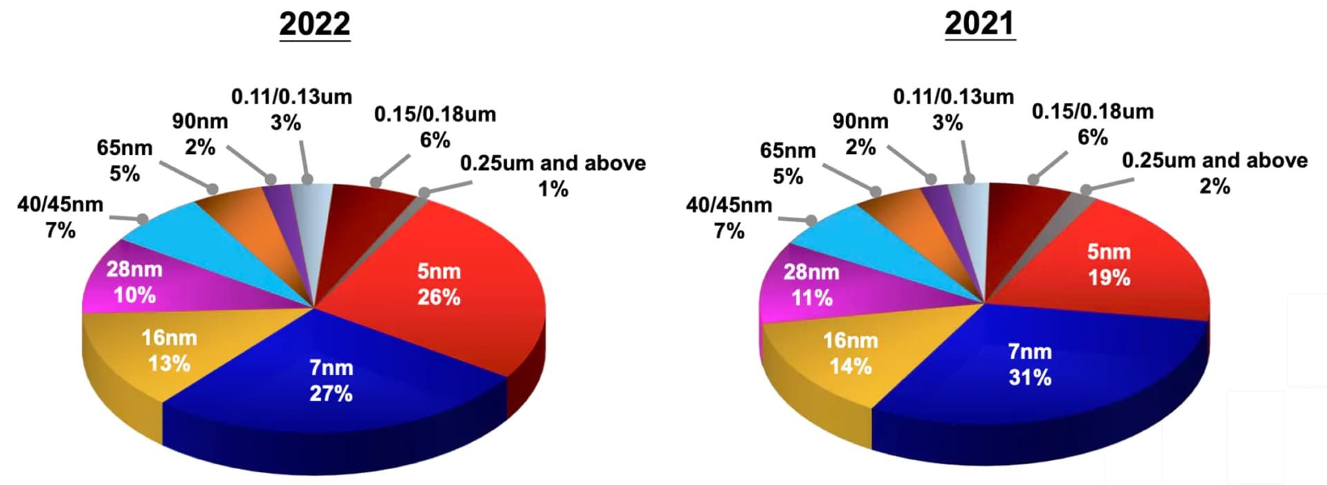 مقایسه درآمد لیتوگرافی های TSMC در سال ۲۰۲۱ و ۲۰۲۲