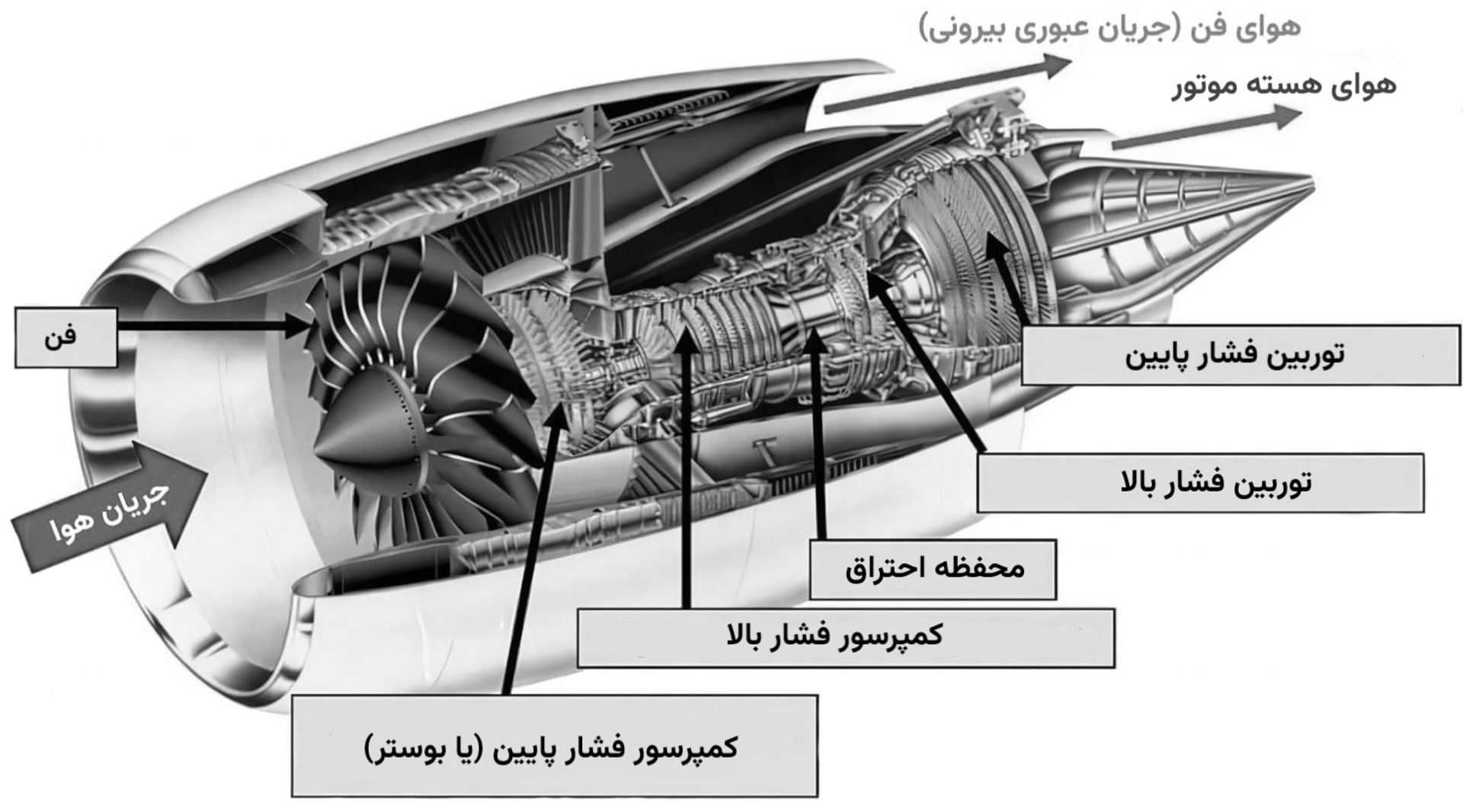 نمای داخلی موتور توربوفن