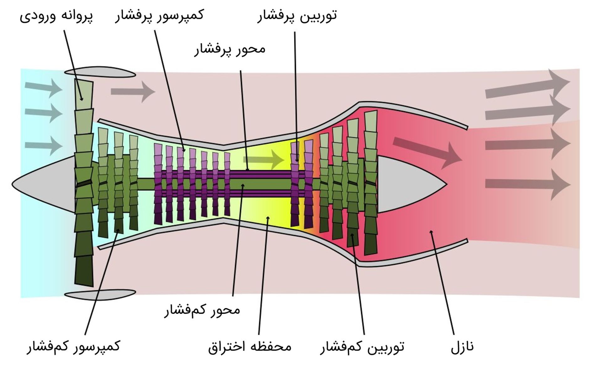 دیاگرام موتور توربوفن