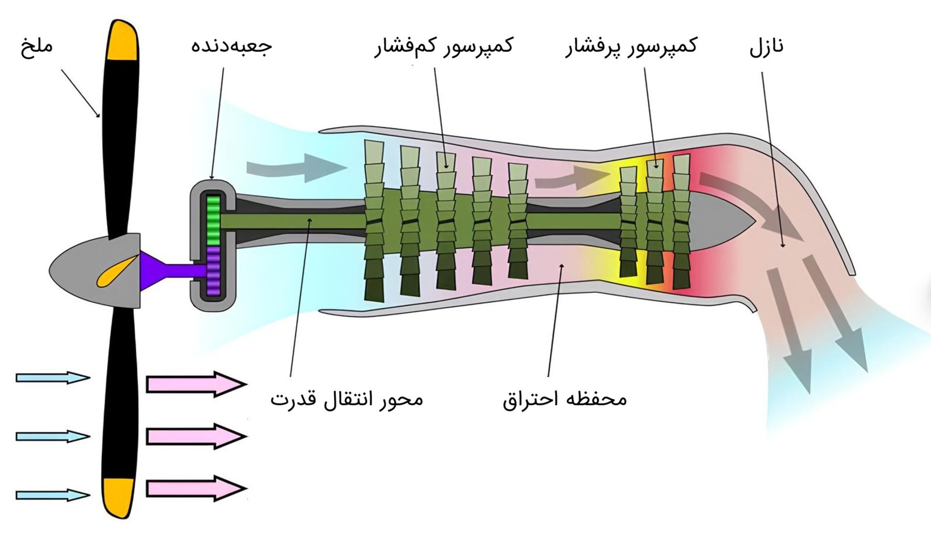 دیاگرام موتور توربوپراپ