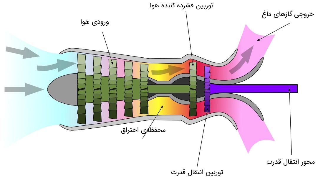 دیاگرام موتور توربوشفت