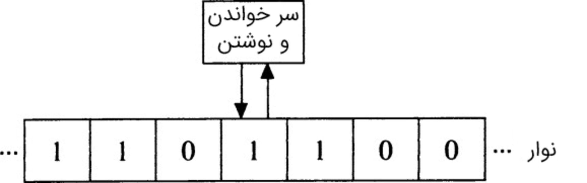 نوار بی‌نهایت و سر خوندن و نوشتن در ماشین تورینگ