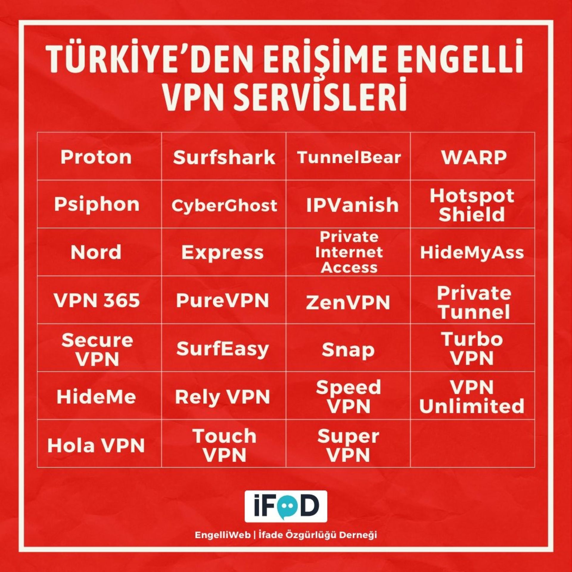 فهرست سرویس‌های VPN مسدودشده در ترکیه