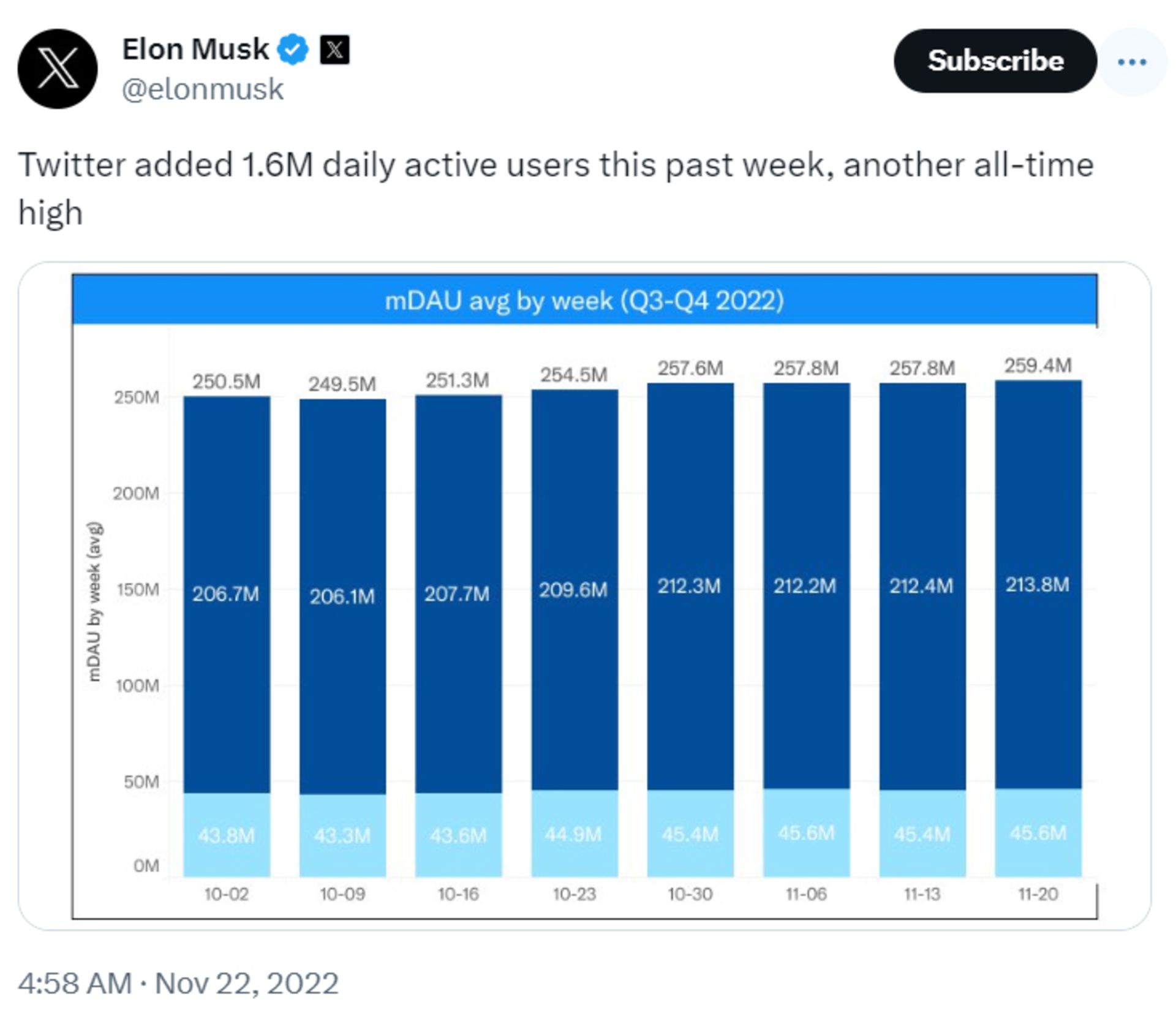 آمار منتشر شده ایلان ماسک از کاربران فعال توییتر در آذر ۱۴۰۱