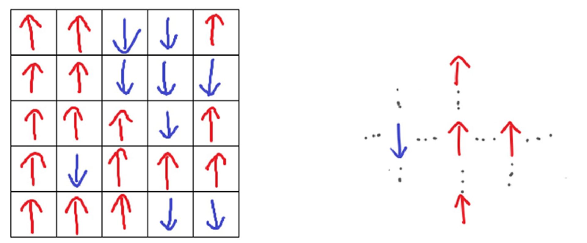 مدل آیزینگ در دو بُعد