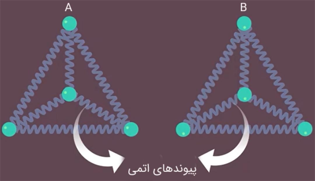 دو جامد با شش پیوند اتمی