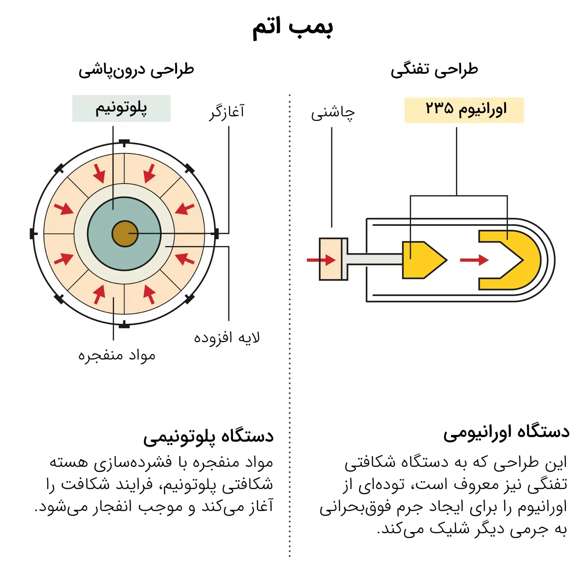 ساختار طراحی تفنگی و درون‌پاشی بمب اتم شکافتی