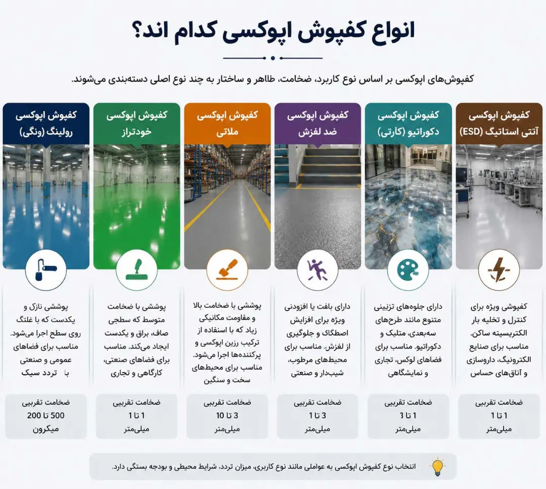 جدول مقایسه‌ای انواع مختلف کفپوش اپوکسی بر اساس کاربرد و ضخامت